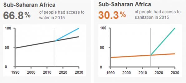 Figure 1 & 2: Investments required to achieve 2030 targets for water and sanitation. Source: WASHwatch.org
