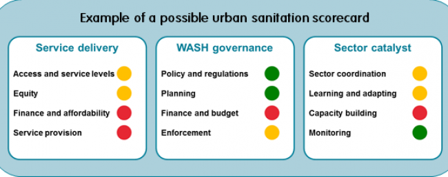 Urban sanitation scorecard