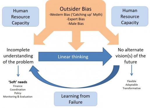 Figure 1 Incomplete understanding of the problem (source: Huston &amp; Gabrielsson)