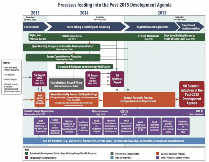 Fig. 1 - Post-2015 development agenda. Courtesy: UN-Water