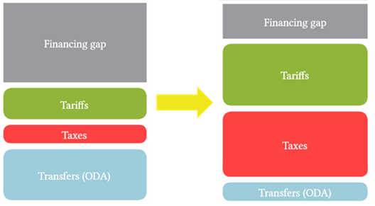 Figure 3. Source: Norman, G., Fonseca, C. and Tremolet, S. 2015. www.publicfinanceforwash.com