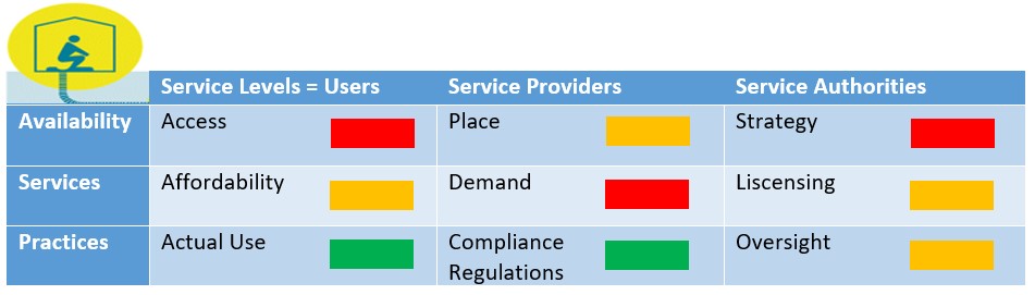 Figure 3 - Simplified score card example for the chain element capturing;  (&gt;red&lt; barrier to service delivery and requires imdiate attention &gt;yellow&lt; hindering service delivery and requires attention &gt;green&lt; building block in place and contributes positively.) (source: IRC)