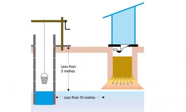 The importance of safe siting of pit latrines to avoid groundwater pollution