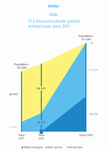 Progress toward the 2030 vision of Mile district*