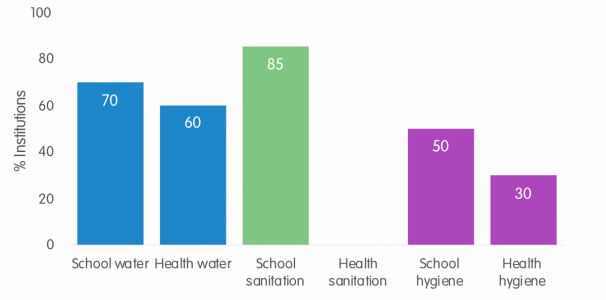 Percent of institutions with improved facilities Nossombougou, Oulodo, Tioribougou - 2021