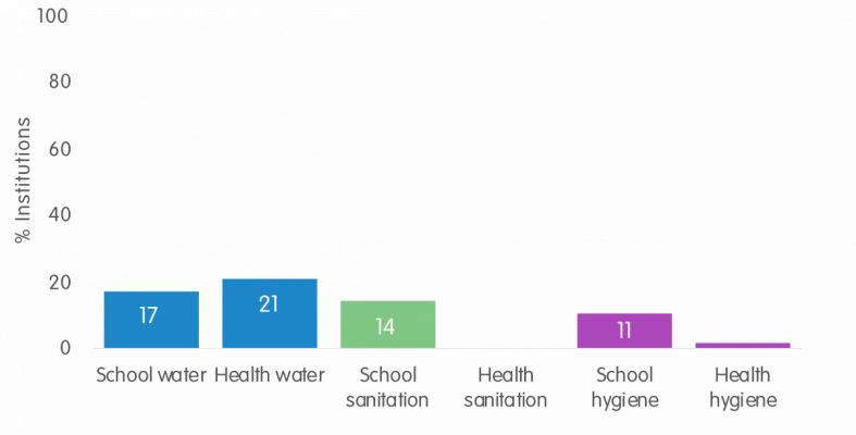 % of institutions with improved facilities Makalondi, Torodi 2021