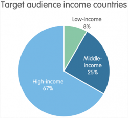 Graph showing target audience and income per country