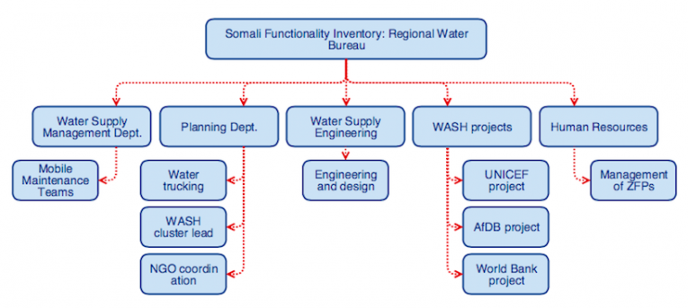 Map of RWB departments and teams which can benefiting from SFI data