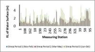 Average water levels above the MSL for different stress periods.