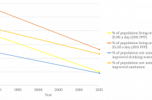 Reduction in non-access to WASH and reduction in poverty