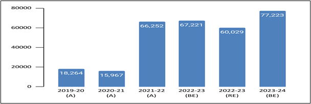 Figure 1: Budget allocation for Drinking Water and Sanitation from 2019-20 to 2023-24