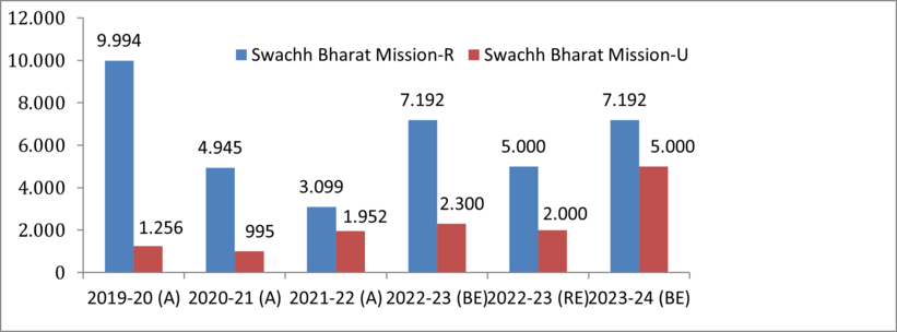 Figure 2: Budget allocation for SBM-R (rural) and SBM-U (urban) from 2019-20 to 2023-24