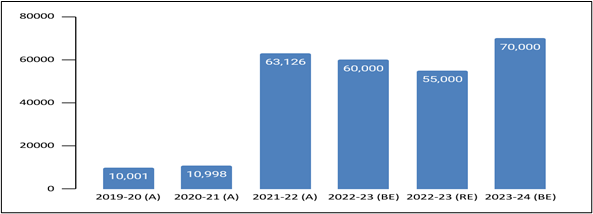   Figure 3: Budget allocation for Jal Jeevan Mission from 2019-20 to 2023-24 (in Rs. Crore)