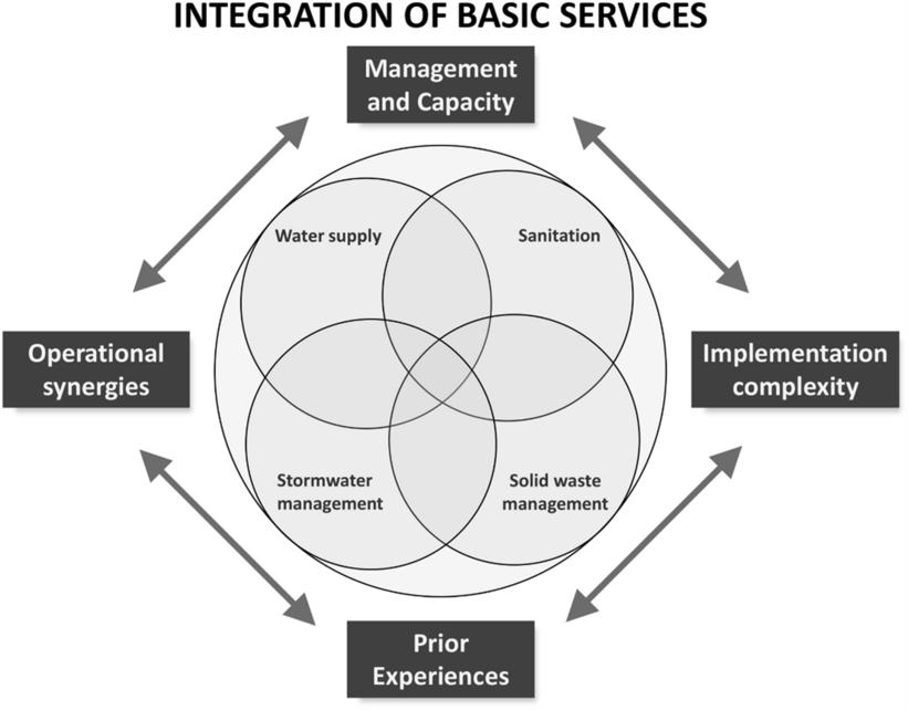 Summary of the main arguments for and against integration of basic services.