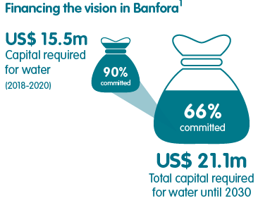 Financing the vision in Banfora. US$15.5 m needed for water from 2018 to 2020 - 90% commitment. US$21.1m required for water until 20230 - 66% committed.