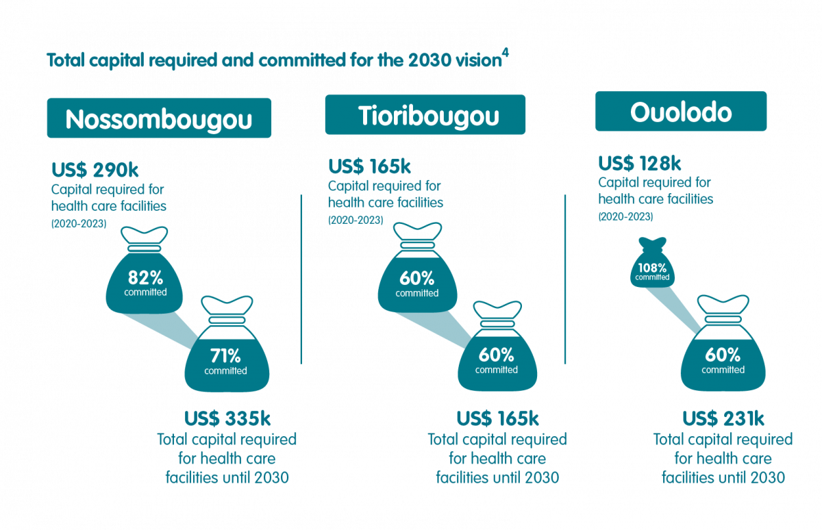 Total capital require and committed for the 2030 vision