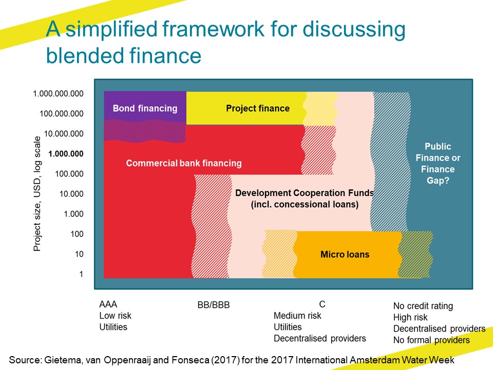 A simplified framework for discussing blended finance