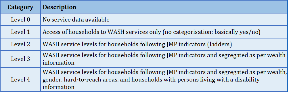 Different levels of effort for WASH service monitoring