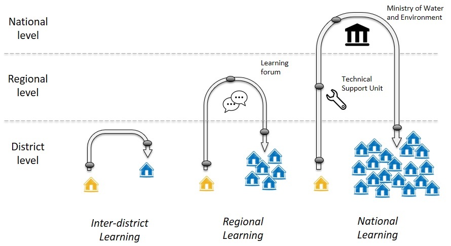 Learning structures