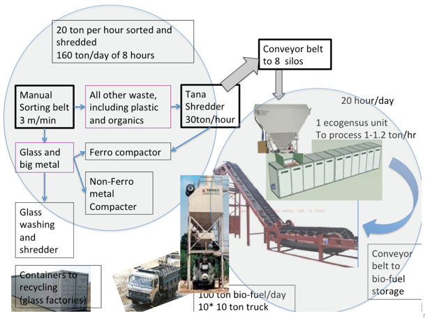 Figure zero waste solution scheme