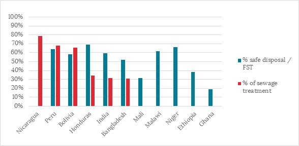 Figure 3: Percentage of population with access to certain technologies, that also meet safely managed criteria