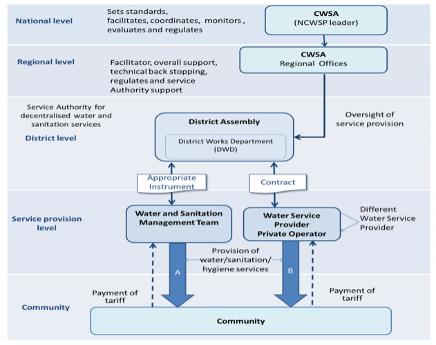 Institutional relationships within the community water and sanitation sub-sector
