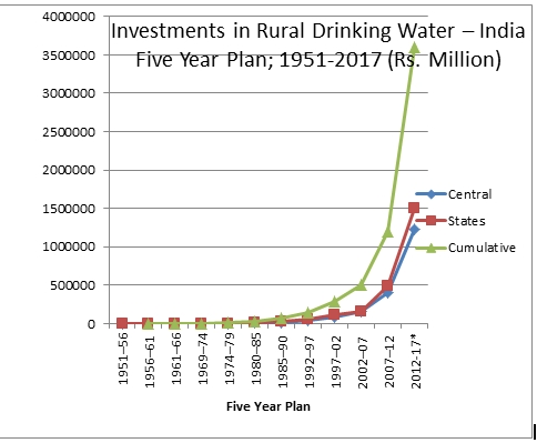 Fig. 1 Investments in rural drinking water in India