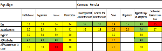 Résultat de l’évaluation des déterminants fonctionnels du système WASH de la commune de Kornaka