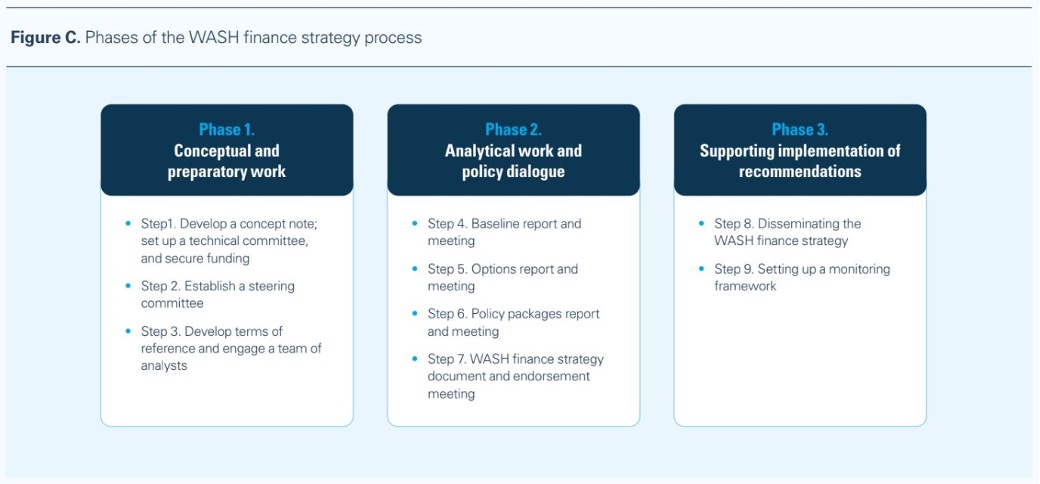 Phases of the WASH strategy development process