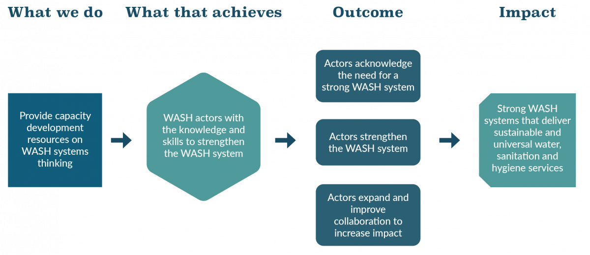 WASH Systems Academy Theory of Change