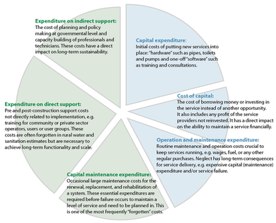 WASHCost pie chart explaining the key components of the life-cycle costs approach