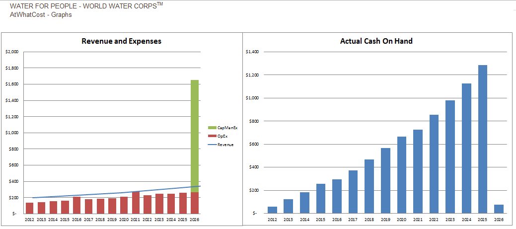 AtWhatCost Graph